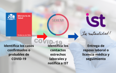 Nueva normativa respecto a trazabilidad de casos confirmados y probables de COVID-19 y seguimiento de contactos estrechos laborales.