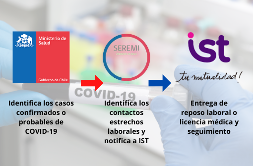 Nueva normativa respecto a trazabilidad de casos confirmados y probables de COVID-19 y seguimiento de contactos estrechos laborales.